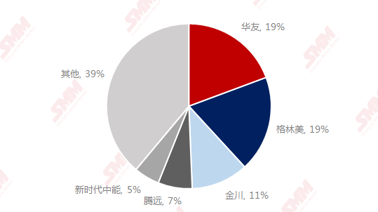 2020年H1中國氯化鈷TOP5生產(chǎn)商市占率