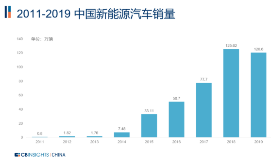 2011-2019中國(guó)新能源汽車銷量