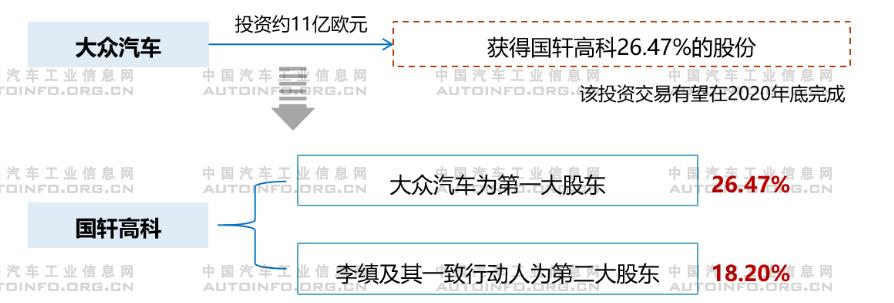2020年上半年整車企業(yè)加速對動力電池行業(yè)布局 保障電池供應