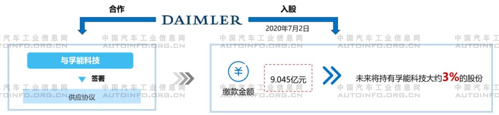 2020年上半年整車企業(yè)加速對動力電池行業(yè)布局 保障電池供應