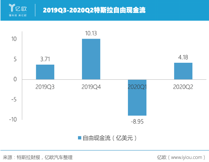 連續四個季度盈利 特斯拉的未來穩了？