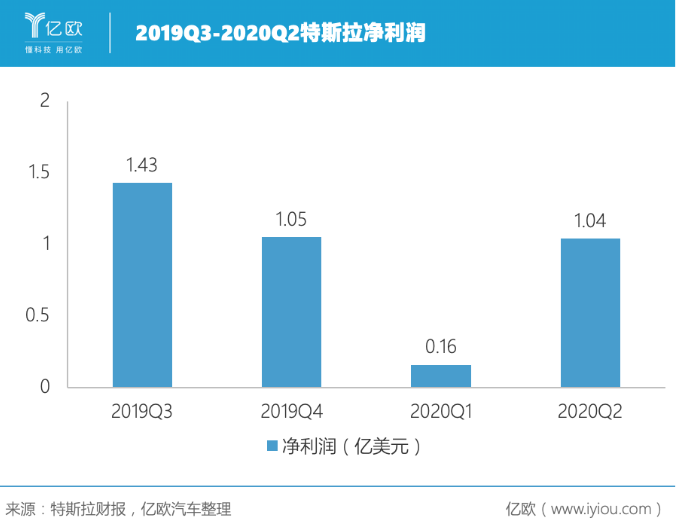 連續四個季度盈利 特斯拉的未來穩了？