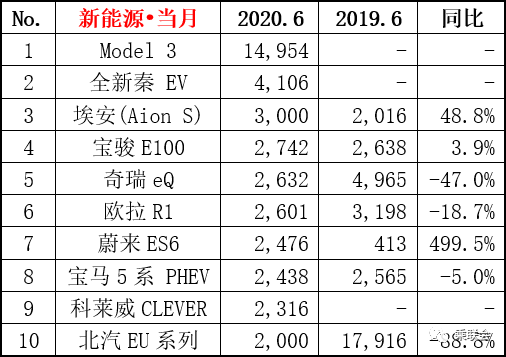 6月暢銷車型前十
