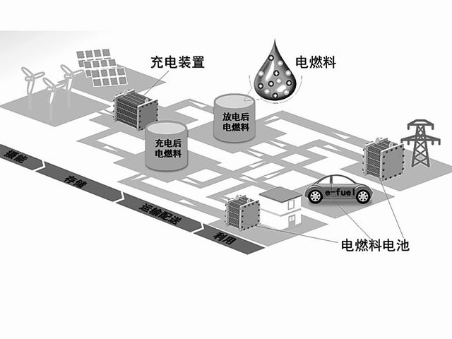 電燃料儲能系統(tǒng)商業(yè)運轉(zhuǎn)示意圖