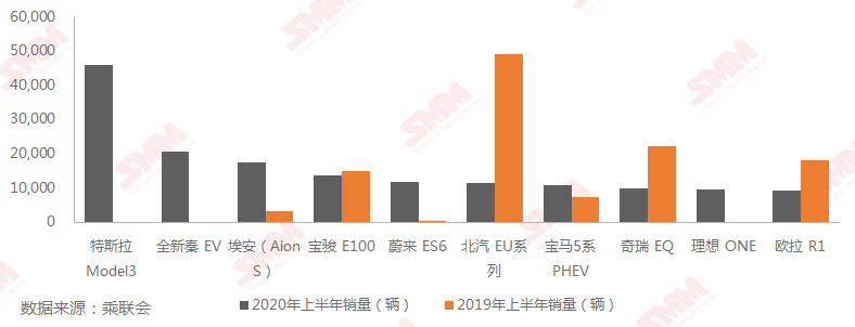 上半年新能源車市不乏閃光點 未來發(fā)展可期