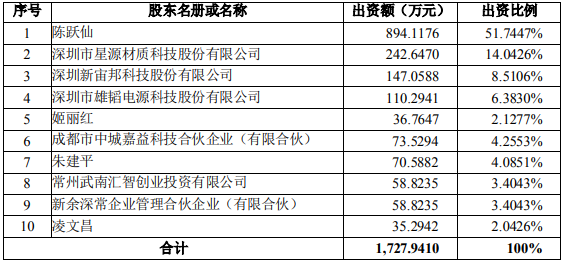 雄韜股份與新宙邦、星源材質等參與增資恩泰環保 雄韜股份與新宙邦、星源材質等參與增資恩泰環保