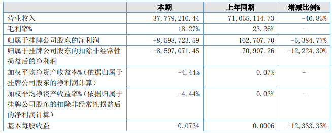 歐賽能源上半年盈利能力(單位:元) 歐賽能源上半年盈利能力(單位:元)