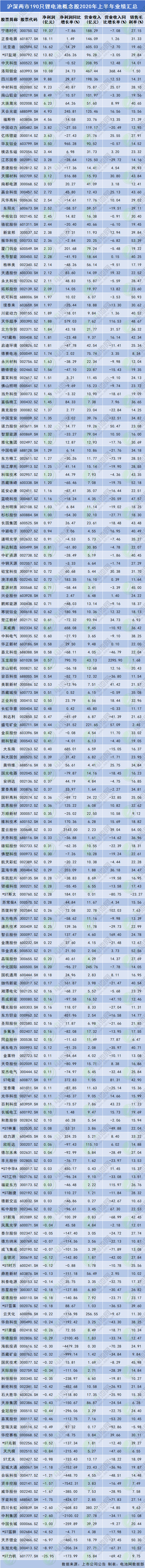 滬深兩市190只鋰電池概念股2020年上半年業績匯總