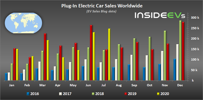 2020年7月全球插電式電動車銷量一覽 2020年7月全球插電式電動車銷量一覽
