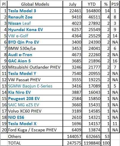 2020年7月及頭7個月全球插電式電動車型銷量一覽 2020年7月及頭7個月全球插電式電動車型銷量一覽