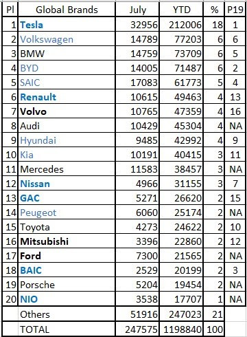 2020年7月及頭7個月全球插電式電動車品牌銷量一覽 2020年7月及頭7個月全球插電式電動車品牌銷量一覽