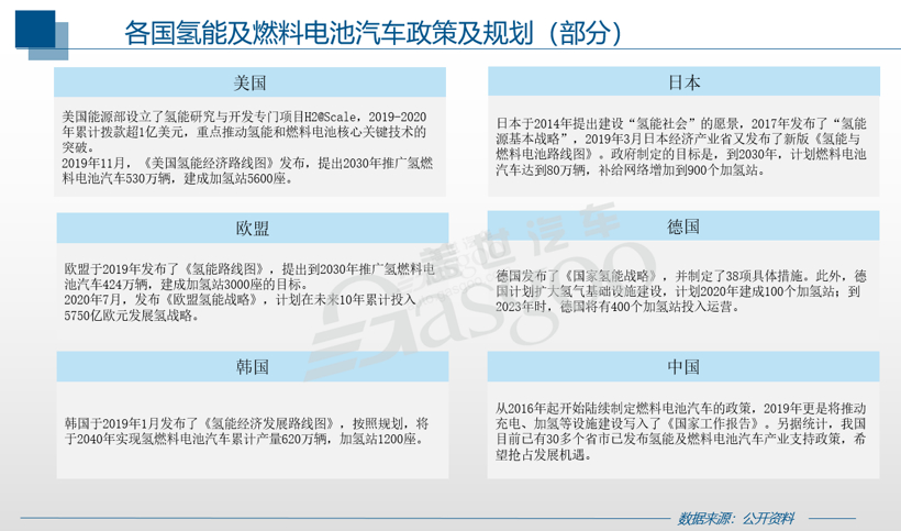 各國扶持力度加大 氫燃料電池車迎來新風(fēng)口
