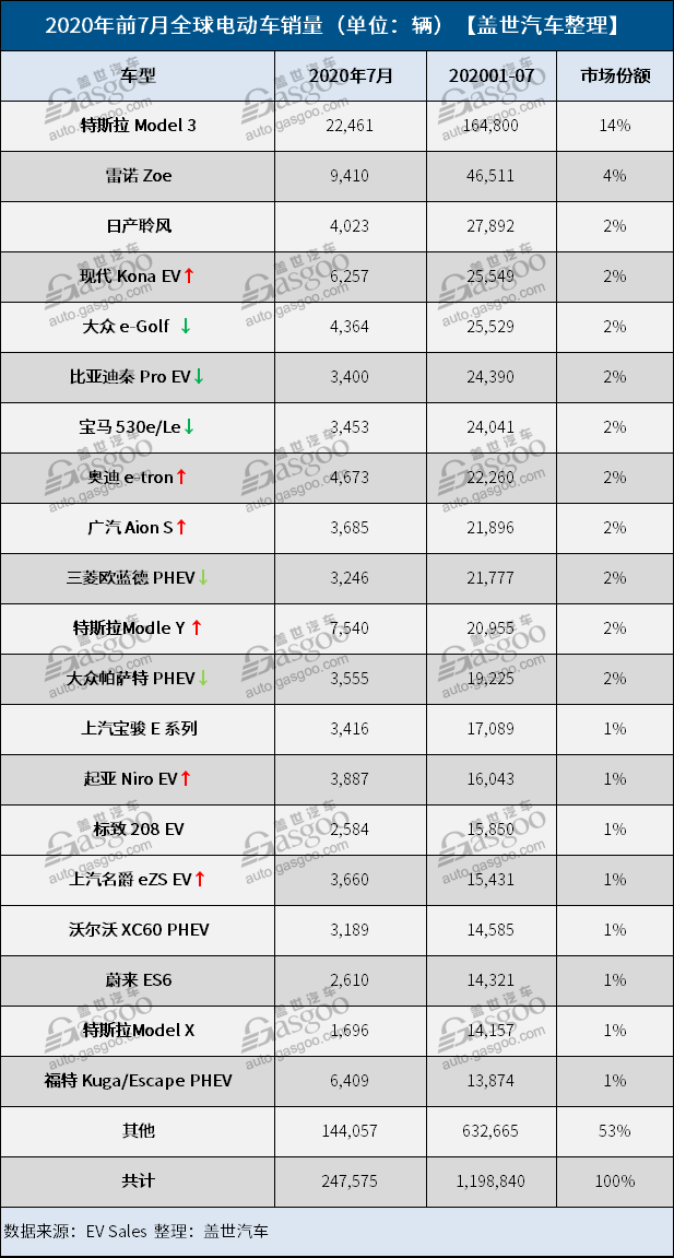 銷量，特斯拉，7月全球電動汽車銷量,全球最暢銷電動車