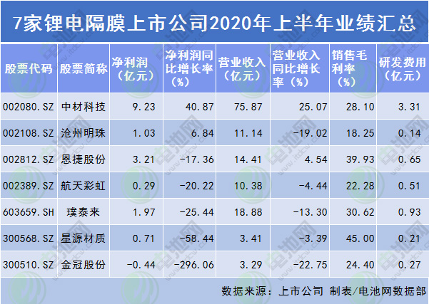 鋰電隔膜上市公司上半年業績情況