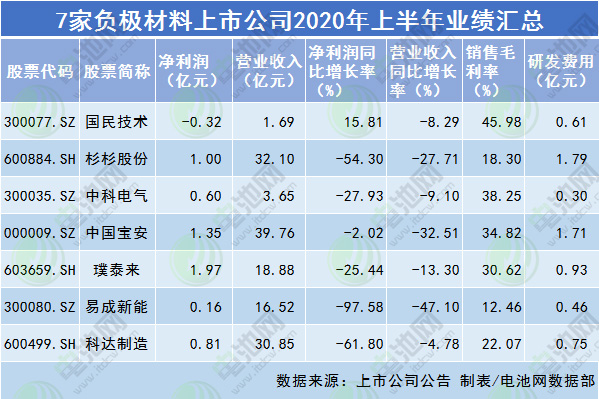 7家負極材料上市公司2020年上半年業績匯總
