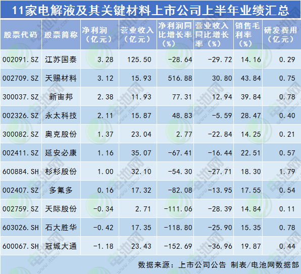 11家電解液及其關鍵材料上市公司上半年業績匯總 11家電解液及其關鍵材料上市公司上半年業績匯總