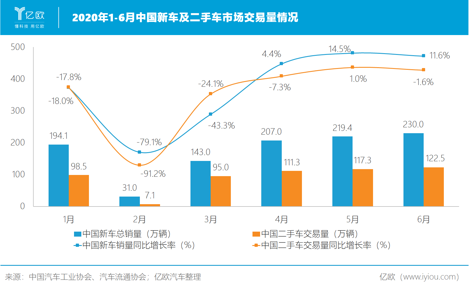 2020上半年中國(guó)新車及二手車市場(chǎng)交易量情況