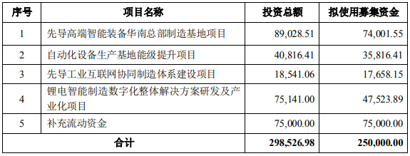 先導智能本次發行募集資金用于以上項目 先導智能本次發行募集資金用于以上項目