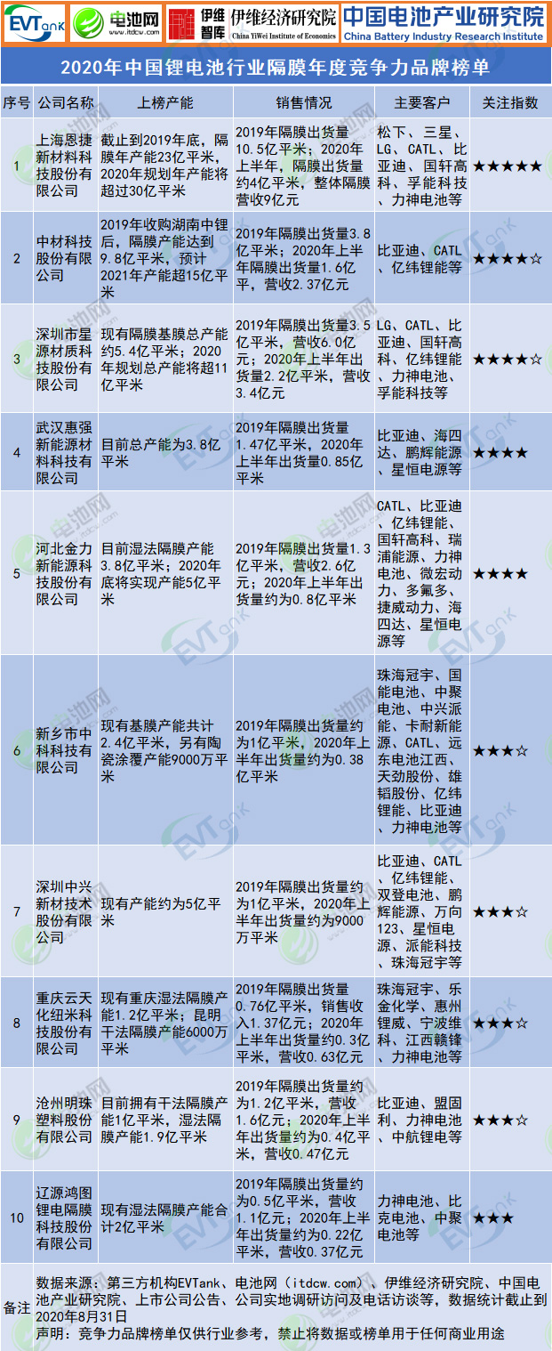 2020年中國鋰電池行業(yè)隔膜年度競爭力品牌榜單 2020年中國鋰電池行業(yè)隔膜年度競爭力品牌榜單