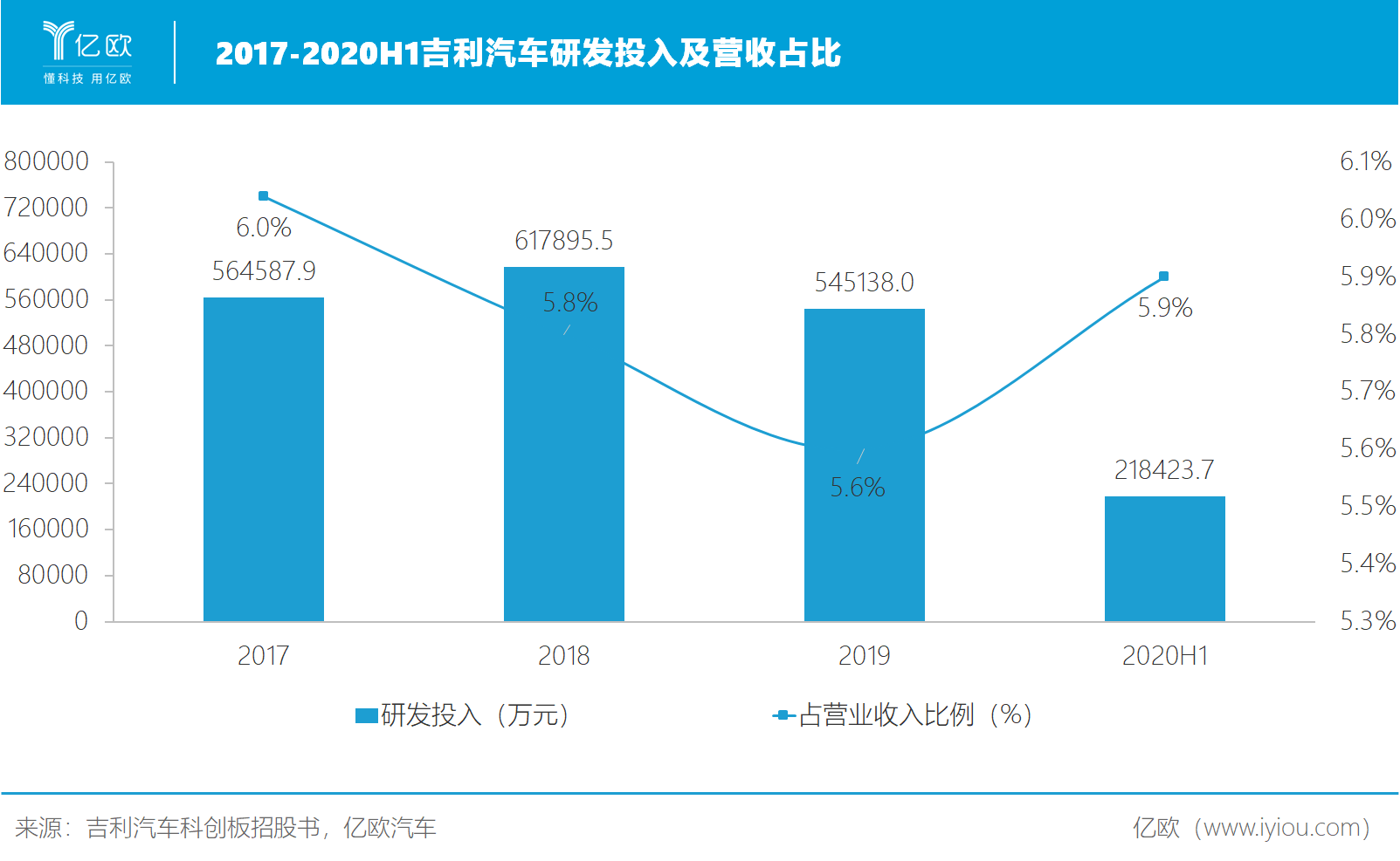 2017-2020H1吉利汽車研發(fā)投入及營收占比 2017-2020H1吉利汽車研發(fā)投入及營收占比