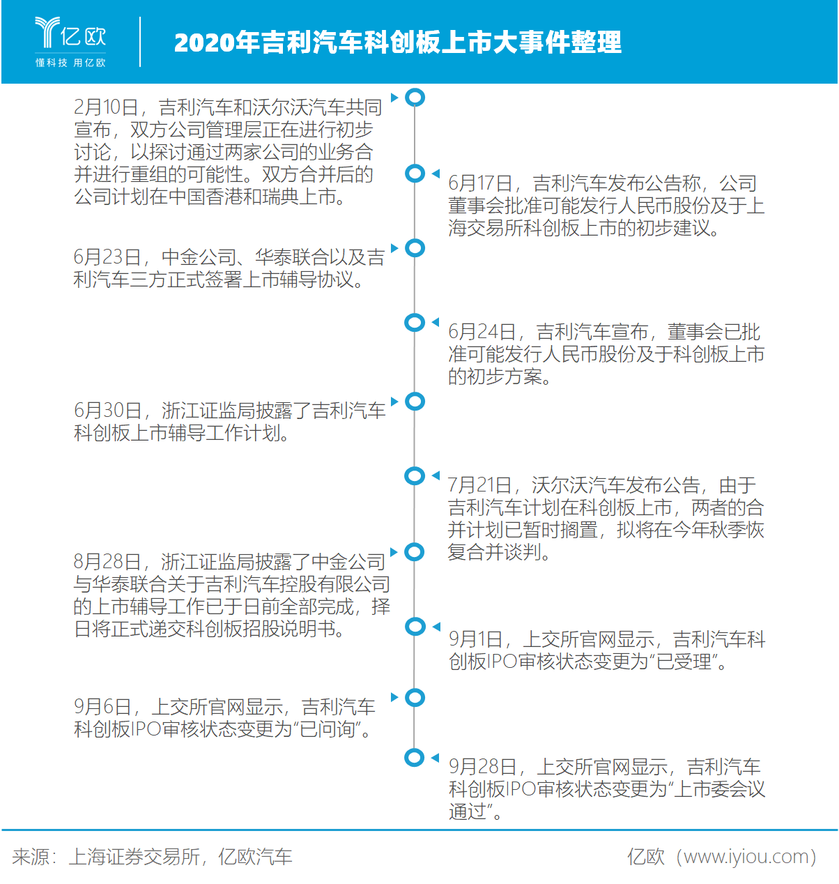 2020年吉利汽車科創(chuàng)板上市大事件整理 2020年吉利汽車科創(chuàng)板上市大事件整理