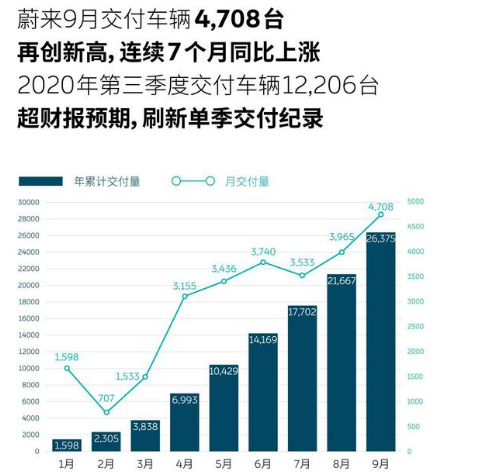蔚來(lái)