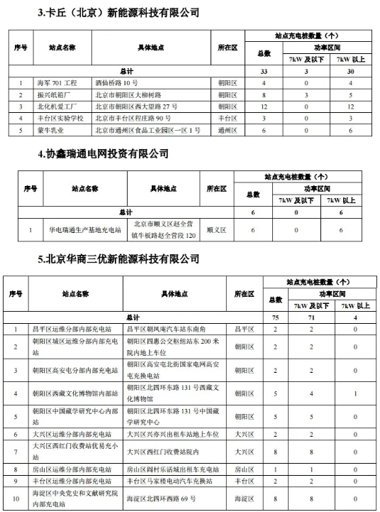 2020年度第一批北京市單位內部公用充電設施建設補助資金項目名單