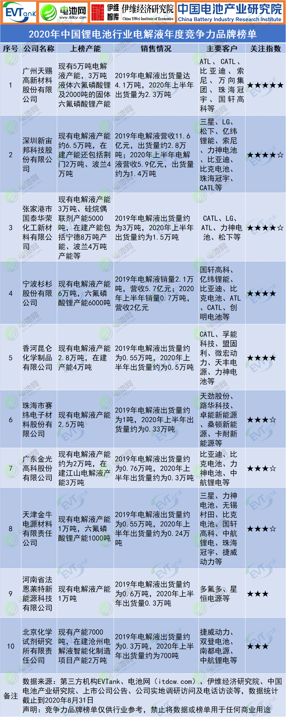 2020年中國鋰電池行業電解液年度競爭力品牌榜單