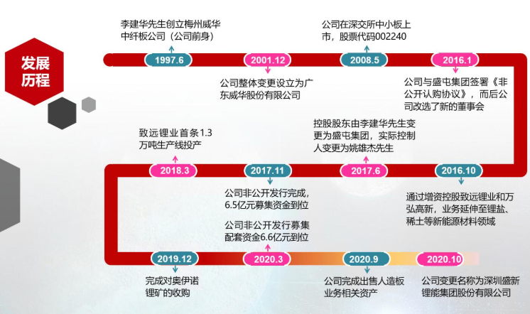 鋰電新能源材料業務成主業 威華股份正式更名盛新鋰能