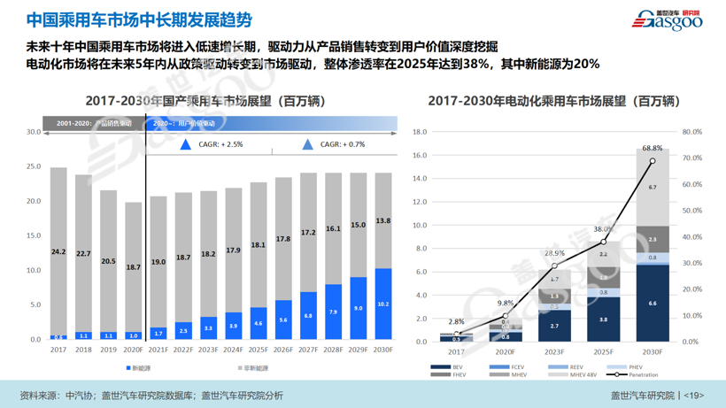 2025年新能源車銷量占比20%如何實現？供、需雙向發力是關鍵