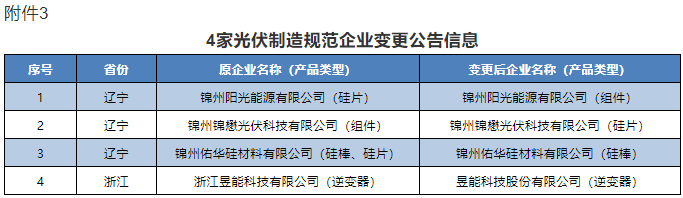 附件3:4家光伏制造規(guī)范企業(yè)變更公告信息 附件3:4家光伏制造規(guī)范企業(yè)變更公告信息