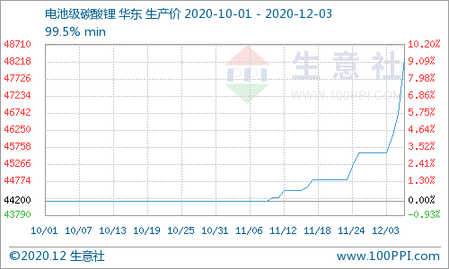 碳酸鋰價格上行加速 短期可能持續(xù)上漲