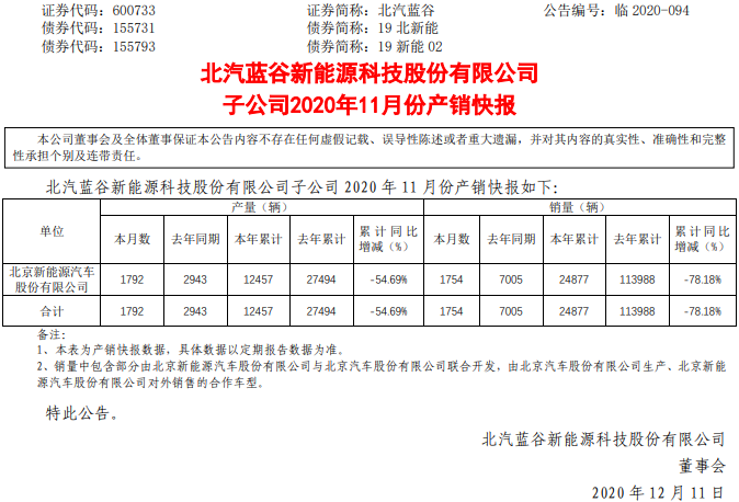 北汽新能源11月生產1792輛 銷售1754輛
