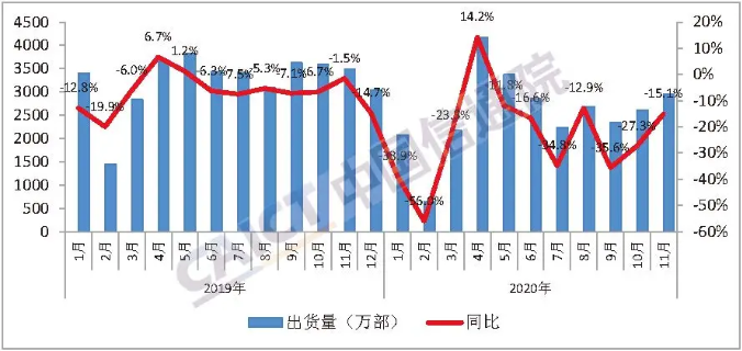 圖1  國(guó)內(nèi)手機(jī)市場(chǎng)出貨量