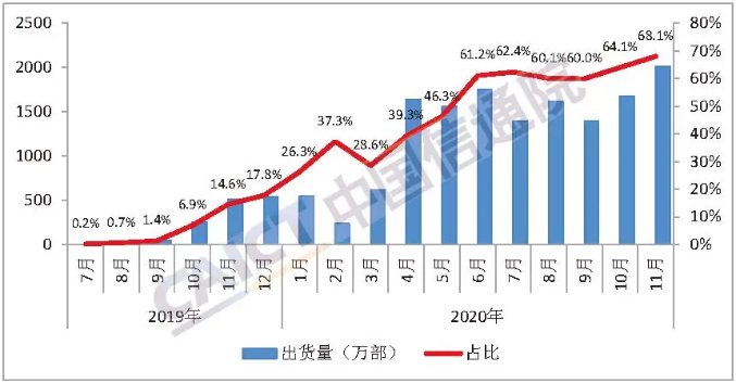 圖3  國(guó)內(nèi)5G手機(jī)出貨量及占比