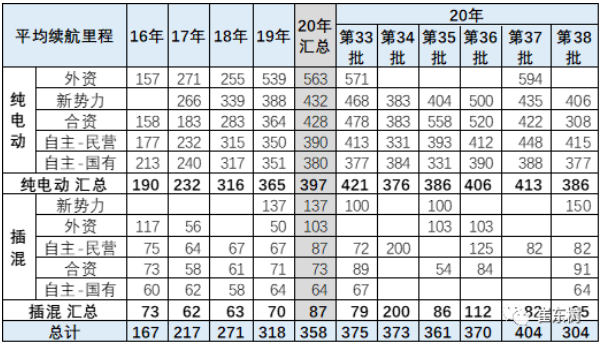新能源車續航里程