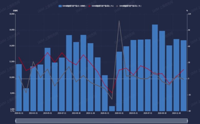 2019年1月-2020年12月中國碳酸鋰產量 2019年1月-2020年12月中國碳酸鋰產量