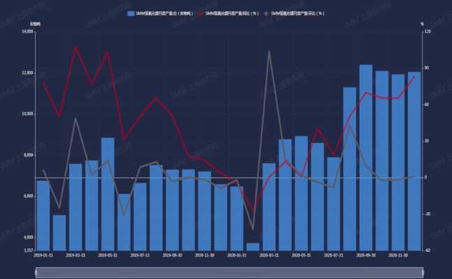 2019年1月-2020年12月中國氫氧化鋰產量 2019年1月-2020年12月中國氫氧化鋰產量