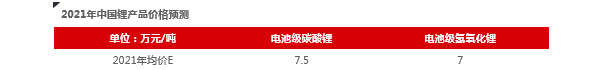 2021年電池級碳酸鋰均價7.5萬元/噸 2021年電池級碳酸鋰均價7.5萬元/噸