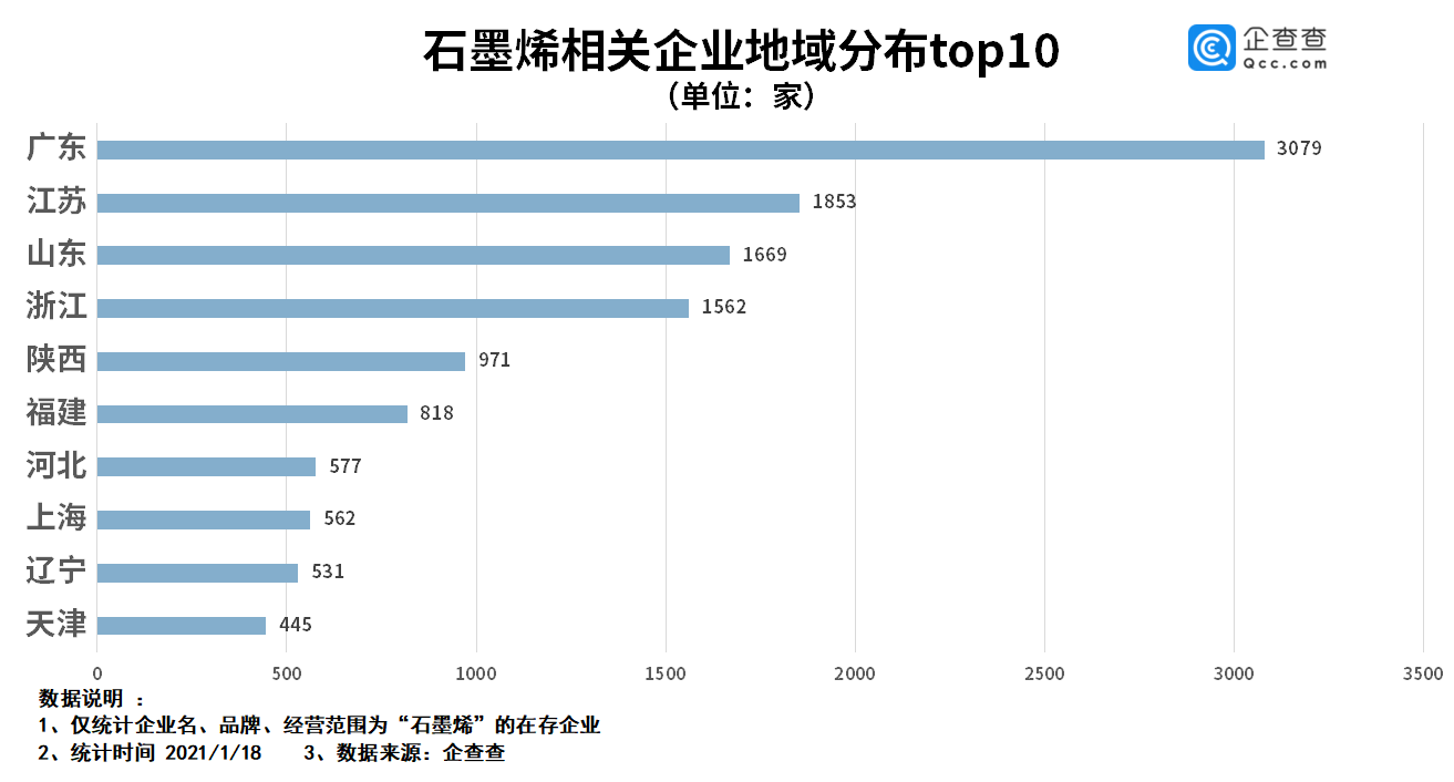 我國(guó)石墨烯相關(guān)企業(yè)1.7萬(wàn)家 去年相關(guān)企業(yè)注冊(cè)量同比大漲174.6%