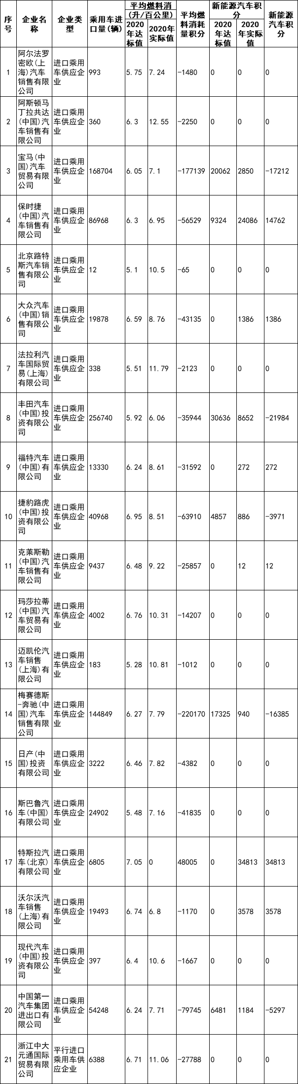 表2：2020年度進口乘用車供應(yīng)企業(yè)平均燃料消耗量與新能源汽車積分情況