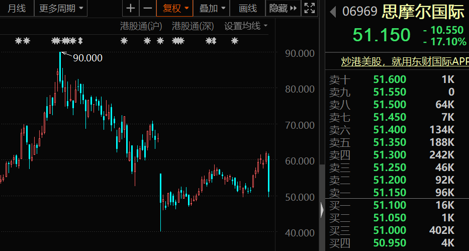思摩爾國際股價走勢圖