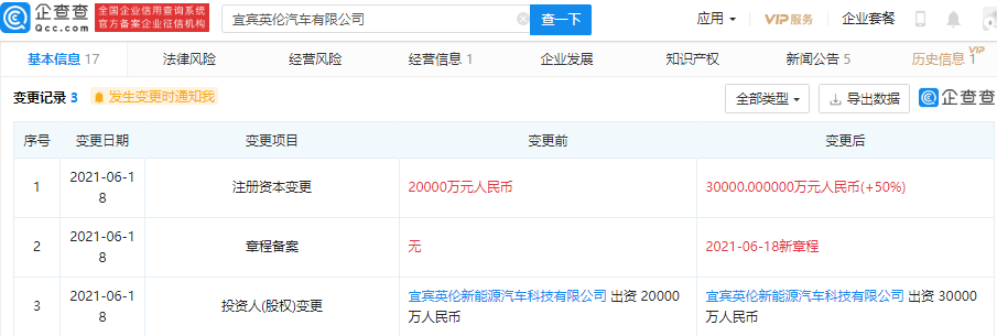 吉利汽車(chē)關(guān)聯(lián)公司注冊(cè)資本增至3億元 增幅50%