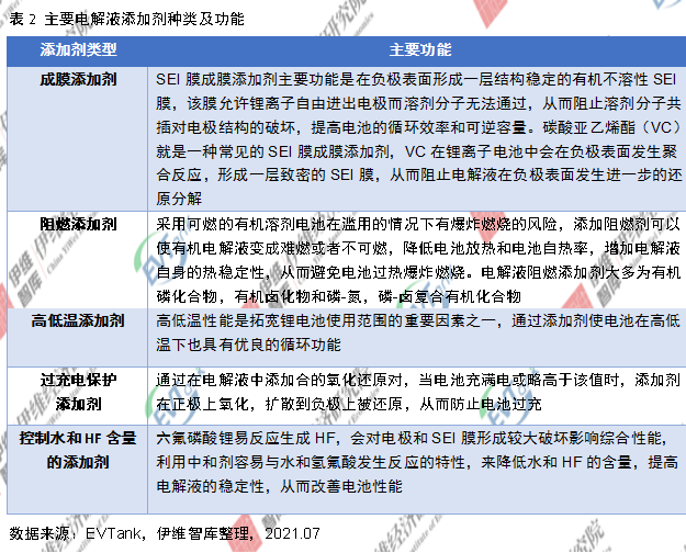電解液添加劑行業發展白皮書全文來了！今年我國出貨量將達26690噸！