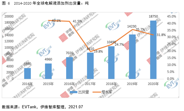 電解液添加劑行業發展白皮書全文來了！今年我國出貨量將達26690噸！