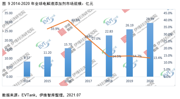 電解液添加劑行業發展白皮書全文來了！今年我國出貨量將達26690噸！