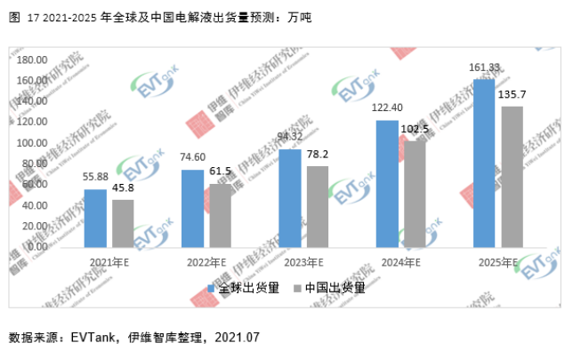 電解液添加劑行業發展白皮書全文來了！今年我國出貨量將達26690噸！
