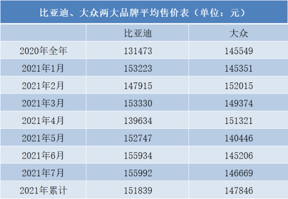 單車均價超越大眾，比亞迪的車憑什么賣得“貴”？