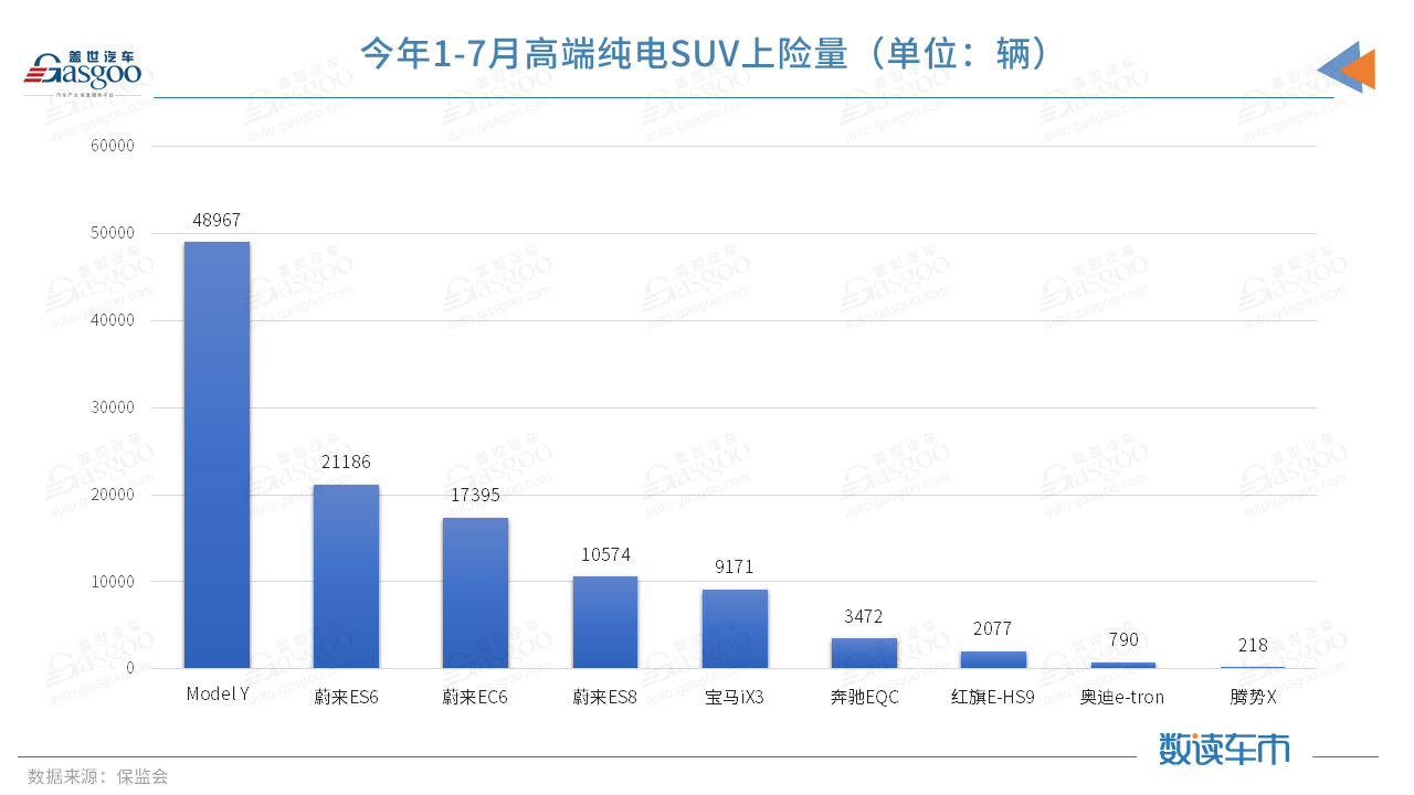 今年前7月上險(xiǎn)量超BBA純電總和，蔚來的高端之路走穩(wěn)了？