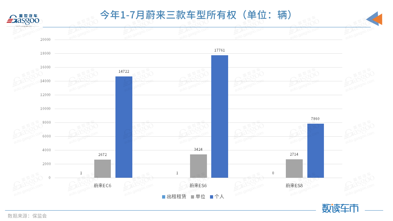 今年前7月上險(xiǎn)量超BBA純電總和，蔚來的高端之路走穩(wěn)了？